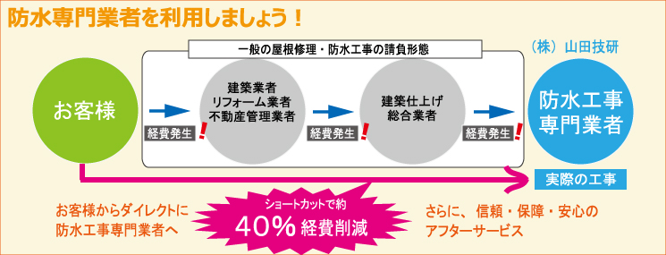 �h���H�����Ǝ҂ɒ��ڗ��߂΃R�X�g40���팸�\